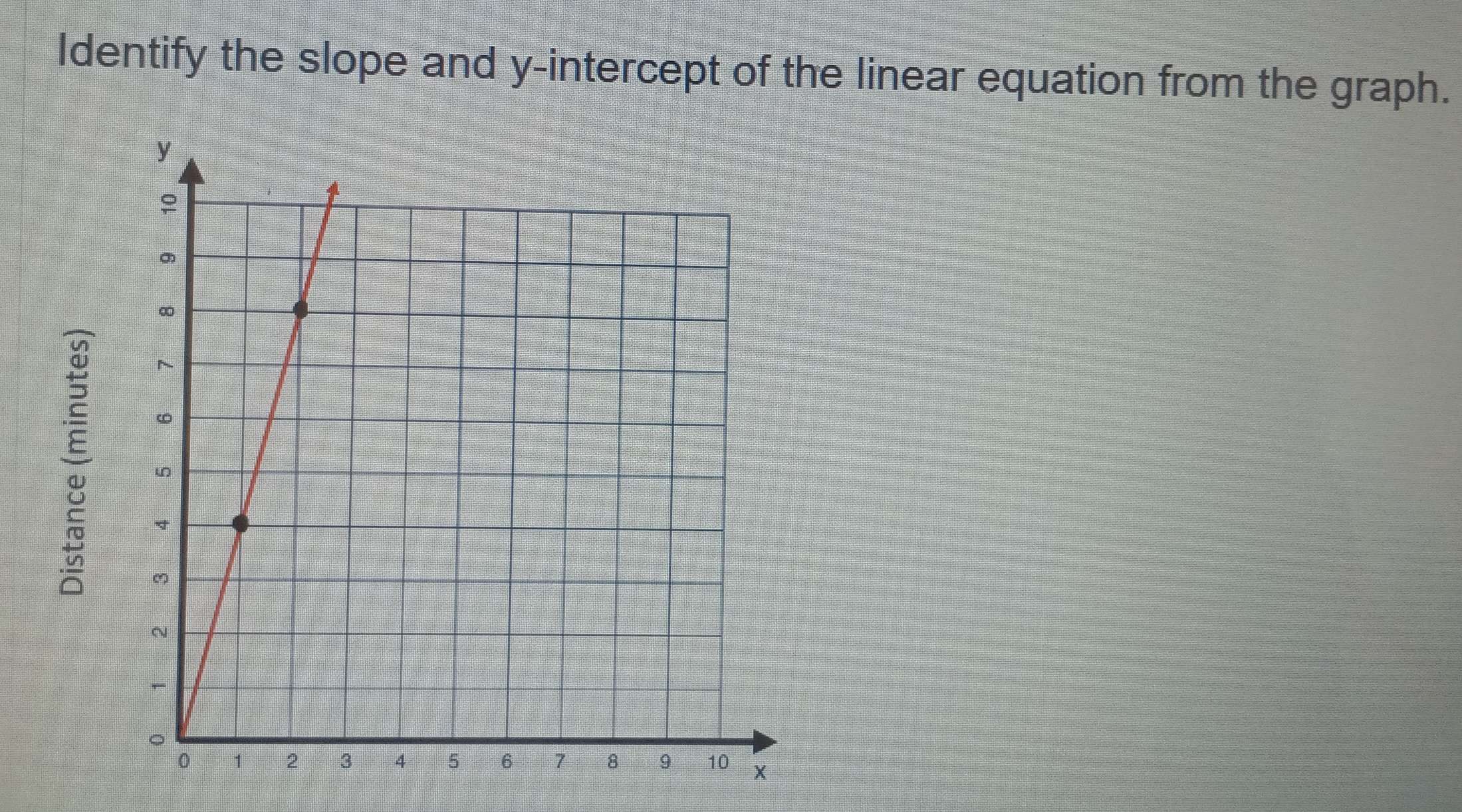 Identify the slope and y-intercept of the linear equation from the graph. 
;