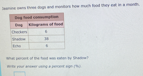 Jasmine owns three dogs and monitors how much food they eat in a month. 
What percent of the food was eaten by Shadow? 
Write your answer using a percent sign (%).