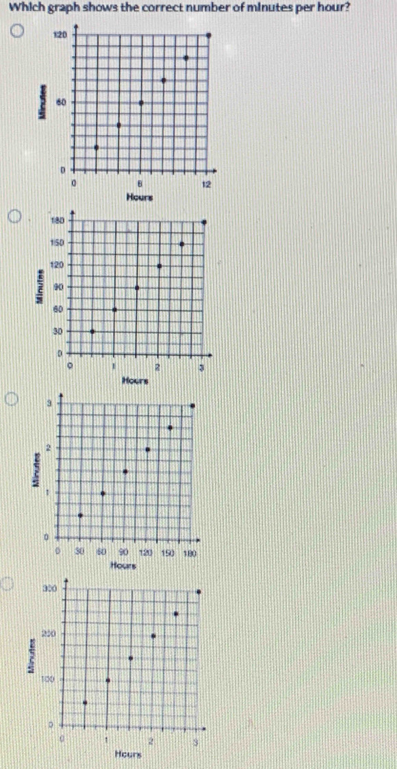 Which graph shows the correct number of minutes per hour?