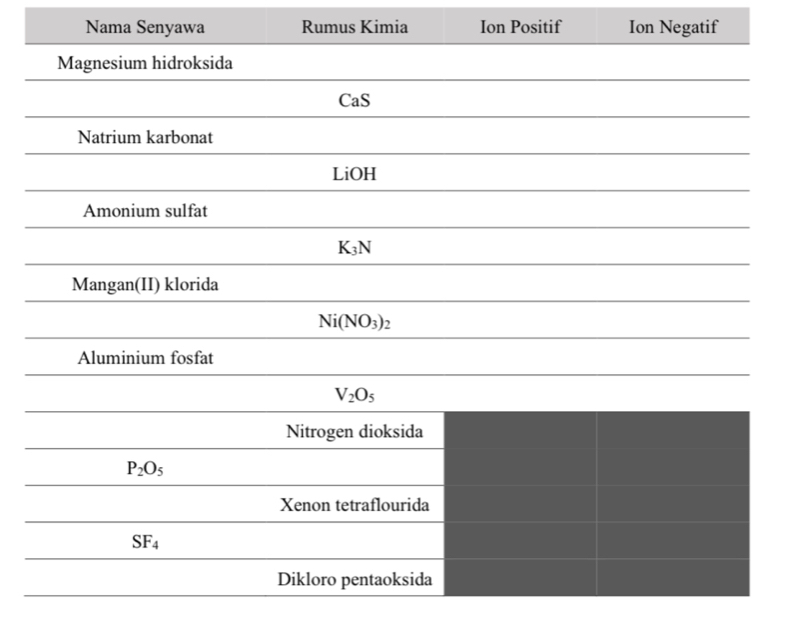 Nama Senyawa Rumus Kimia Ion Positif Ion Negatif