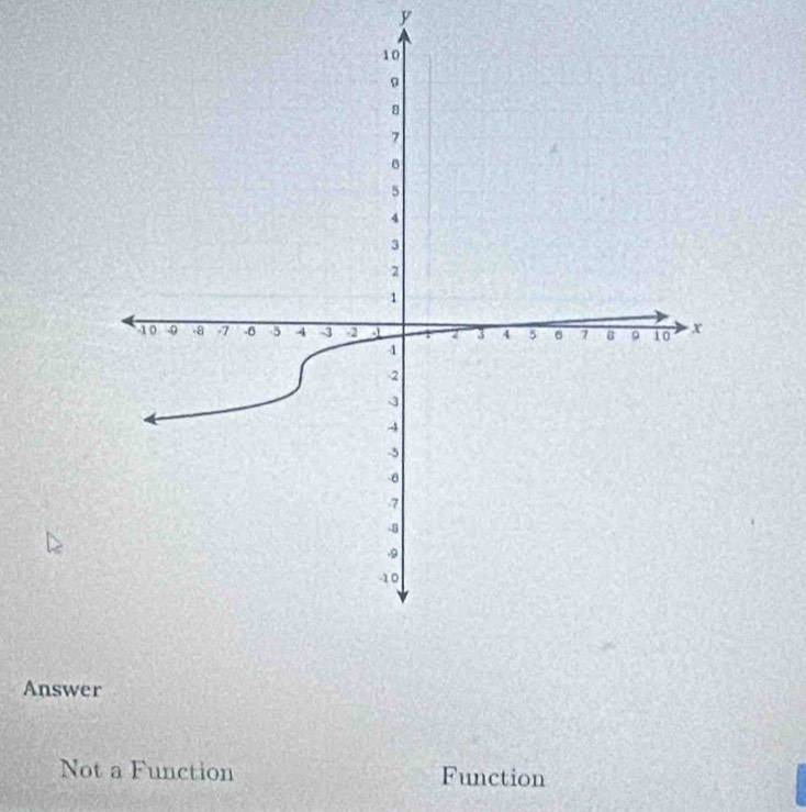 y
Answer
Not a Function Function