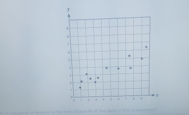 ch equation is nearest to the line of best fit of the data in this scatterplot?