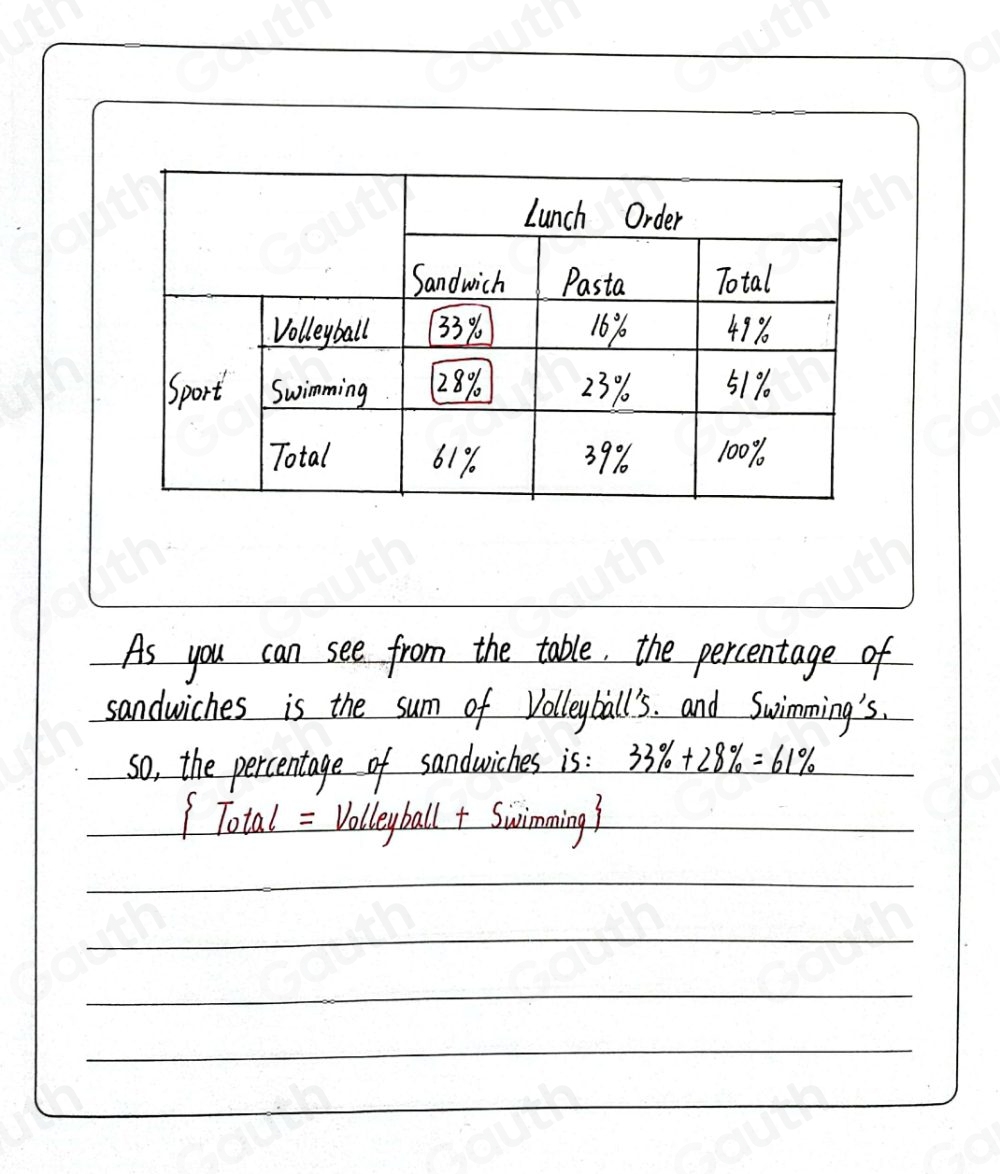 Solved: Use the relative frequency table. Out of all the lunch orders ...