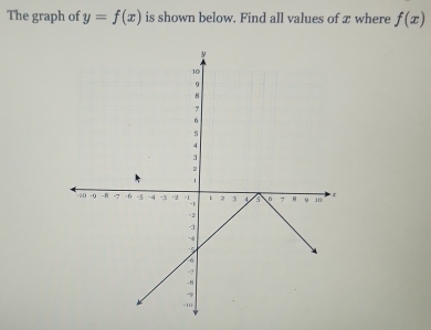 The graph of y=f(x) is shown below. Find all values of æ where f(x)