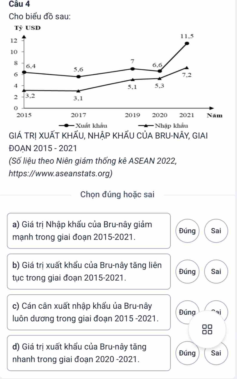 Cho biểu đồ sau: 
Tỷ USD
11, 5
12
10
7
8 6, 4 6, 6
5, 6
6 7, 2
4 5, 1 5, 3
2 - 3, 2
3, 1
0
2015 2017 2019 2020 2021 Năm 
Xuất khẩu Nhập khẩu 
GIÁ TR! XUẤT KHẤU, NHẬP KHẤU CủA BRU-NÂY, GIAI 
ĐOẠN 2015 - 2021 
(Số liệu theo Niên giám thống kê ASEAN 2022, 
https://www.aseanstats.org) 
Chọn đúng hoặc sai 
a) Giá trị Nhập khẩu của Bru-nây giảm Đúng Sai 
mạnh trong giai đoạn 2015-2021. 
b) Giá trị xuất khẩu của Bru-nây tăng liên Đúng Sai 
tục trong giai đoạn 2015-2021. 
c) Cán cân xuất nhập khẩu ủa Bru-nây 
Đúng ^ai 
luôn dương trong giai đoạn 2015 -2021. 
d) Giá trị xuất khẩu của Bru-nây tăng 
Đúng Sai 
nhanh trong giai đoạn 2020 -2021.