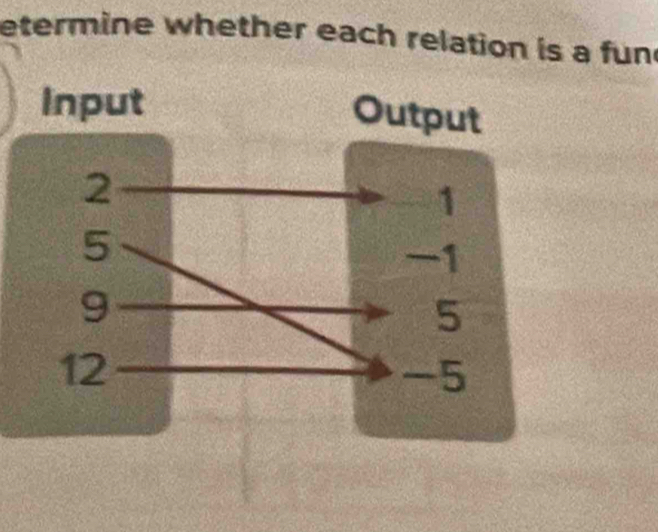 etermine whether each relation is a fun