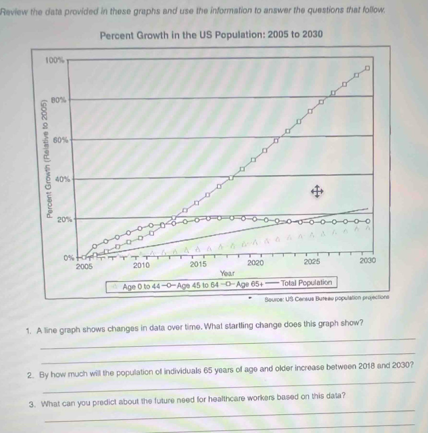 Review the data provided in these graphs and use the information to answer the questions that follow. 
_ 
1. A line graph shows changes in data over time. What startling change does this graph show? 
_ 
_ 
2. By how much will the population of individuals 65 years of age and older increase between 2018 and 2030? 
_ 
3. What can you predict about the future need for healthcare workers based on this data? 
_