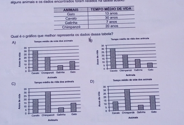 alguns animais e os dados encontrados foram listados na tábuia abaixo. 
Qual é o gráfico que melhor representa os dados dessa tabela? 
A)B 
C)D)