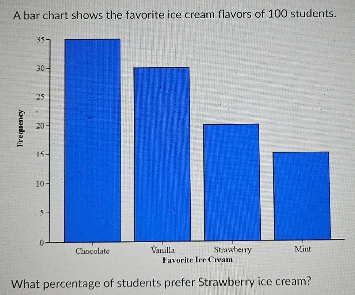 A bar chart shows the favorite ice cream flavors of 100 students. 
What percentage of students prefer Strawberry ice cream?