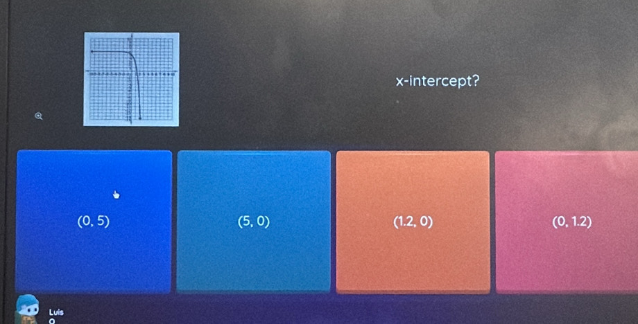 x-intercept?
(0,5)
(5,0)
(1.2,0)
(0,1.2)
Luis