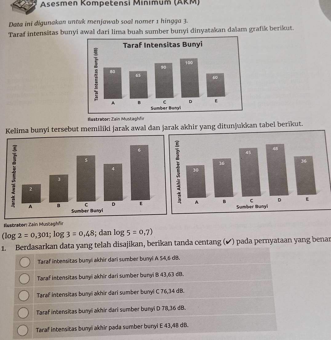 Asesmen Kompetensi Minimum (AKM)
Data ini digunakan untuk menjawab soal nomer 1 hingga 3.
Taraf intensitas bunyi awal dari lima buah sumber bunyi dinyatakan dalam grafik berikut.
Ilustrator: Zain Mustaghfir
Kelima bunyi tersebut memiliki jarak awal dan jarak akhir yang ditunjukkan tabel berikut.
Ilustrator: Zain Mustaghfir
(log 2=0,301; log 3=0,48; dan log 5=0,7)
1. Berdasarkan data yang telah disajikan, berikan tanda centang (✔) pada pernyataan yang benar
Taraf intensitas bunyi akhir dari sumber bunyi A 54,6 dB.
Taraf intensitas bunyi akhir dari sumber bunyi B 43,63 dB.
Taraf intensitas bunyi akhir dari sumber bunyi C 76,34 dB.
Taraf intensitas bunyi akhir dari sumber bunyi D 78,36 dB.
Taraf intensitas bunyi akhir pada sumber bunyi E 43,48 dB.