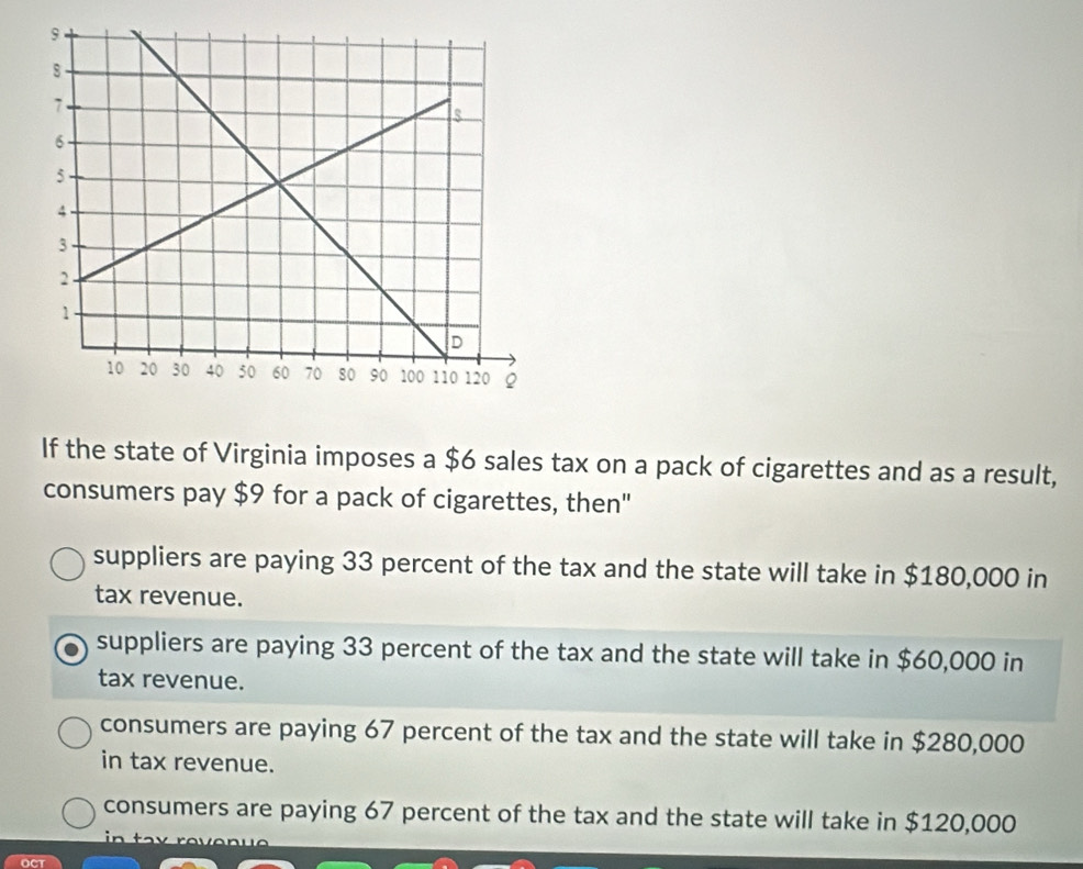 If the state of Virginia imposes a $6 sales tax on a pack of cigarettes and as a result,
consumers pay $9 for a pack of cigarettes, then"
suppliers are paying 33 percent of the tax and the state will take in $180,000 in
tax revenue.
suppliers are paying 33 percent of the tax and the state will take in $60,000 in
tax revenue.
consumers are paying 67 percent of the tax and the state will take in $280,000
in tax revenue.
consumers are paying 67 percent of the tax and the state will take in $120,000
in
OCT