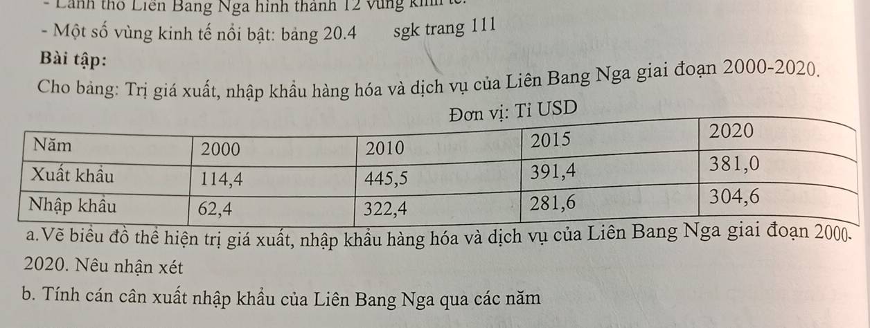 Lãnh thổ Liên Bang Nga hình thành 12 Vùng kih 
- Một số vùng kinh tế nổi bật: bảng 20.4 sgk trang 111
Bài tập: 
Cho bảng: Trị giá xuất, nhập khầu hàng hóa và dịch vụ của Liên Bang Nga giai đoạn 2000-2020. 
USD 
biểu đồ thể hiện trị giá xuất, nhập khầu hàng hóa và dịch vụ củ
2020. Nêu nhận xét
b. Tính cán cân xuất nhập khẩu của Liên Bang Nga qua các năm