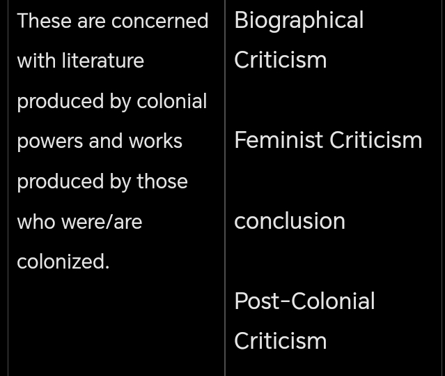 These are concerned Biographical
with literature Criticism
produced by colonial
powers and works Feminist Criticism
produced by those
who were/are conclusion
colonized.
Post-Colonial
Criticism