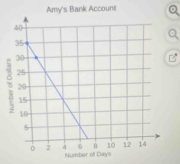 Amy's Bank Account o