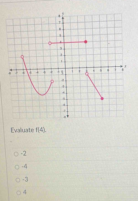 Evaluate f(4).
-2
-4
-3
4