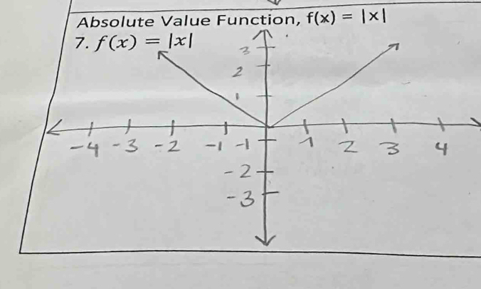 bsolute Value Function, f(x)=|x|