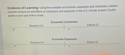 Evidence of Learning: Using the examples of economic expansion and contraction, explain 
common reasons for and effects of contraction and expansion in the U.S. Include at least 2 bullet 
points in each part of the t -charts. 
Economic Contraction 
Reasons For Effects Of 
. 
Economic Expansion 
Reasons For Effects Of