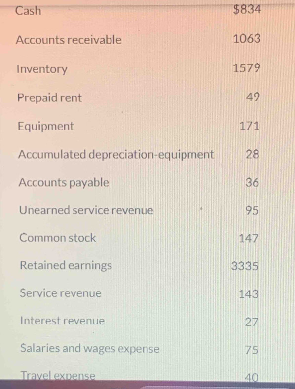 Cash $834
Accounts receivable 1063
Inventory 1579
Prepaid rent 49
Equipment 171
Accumulated depreciation-equipment 28
Accounts payable 36
Unearned service revenue 95
Common stock 147
Retained earnings 3335
Service revenue 143
Interest revenue 27
Salaries and wages expense 75
Travel expense 40