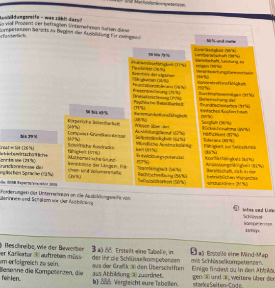 20F und Methodenkompetenzen.
Ausbildungsreife - was zählt dazu?
So viel Prozent der befragten Unternehmen halten diese
Kompetenzen bereits zu Beginn der Ausbildung für zwingend
fr der lich.
80 % und mehr
Zuverlässigkeit (98 %)
50 bis 79% Lembereitschaft (98%)
Bereitschaft, Leistung zu
Problemlösefshigkeit (77%) zeigen (95 %)
Flexibilität (76%) Verantwortungsbewusstsein
Kenntnis der eigenen (94%)
Fähigkeiten (76%) Konzentrationsfähigkeit
Frustrationstoleranz (76%) (92%)
Prozentrechnung (75%) Dreisatzrechnung (71%) Durchhaltovermögen (91%) Beherrschung der
Psychische Belastbarkeit Grundrechenarten (91%)
(71%) Einfaches Köpfrechnen
30 bis 49% Kommunikationsfähigkeit (91%)
Körperliche Belastbarkeit (68%) Sorgfalt (90%)
(49%) Wissen über den Rücksichtnahme (89%)
Ausbildungsberuf (67%) Höflichkeit (87%)
Computer-Grundkenatnisse Seibstständigkeit (62%) Toleranz (85/%)
bis 29% 47% Mündliche Ausdrucksfähig:
Kreativität (26%) Schriftliche Ausdrucks- keit (61%) Fähigkeit zur Selbstkritik
Betriebswirtschaftliche fähigkeit (41%) (85%) Konfliktfähigkeit (83%)
Mathematische Grund Entwicklungspotenzial
(57%)
enntnisse (23%) kenntnisse der Längen-, Flä Anpassungsfähigkeit (82%)
Gründkenntnisse der chen- und Volumenmaße Teamfähigkeit (56%) Rechtschreibung (56%) Bereitschaft, sich in der
nglischen Sprache (13%) (39%) Selbstsicherheit (50%) betrieblichen Hierarchie einzuordnen (81%)
Hle: BIBB Expertenmonitär 2005
Forderungen der Unternehmen an die Ausbildungsreife von
ülerinnen und Schülem vor der Ausbildung
Infos und Link
Schlüssel
kompetenzen
3a98yx
) Beschreibe, wie der Bewerber 3 a) Erstellt eine Tabelle, in a) Erstelle eine Mind-Map
er Karikatur 1 auftreten müss- der ihr die Schlüsselkompetenzen mit Schlüsselkompetenzen.
um erfolgreich zu sein. aus der Grafik  den Überschriften  Einige findest du in den Abbildu
Benenne die Kompetenzen, die aus Abbildung ② zuordnet. gen ② und ③, weitere über der
fehlen. b) δδ Vergleicht eure Tabellen. starkeSeiten-Code.