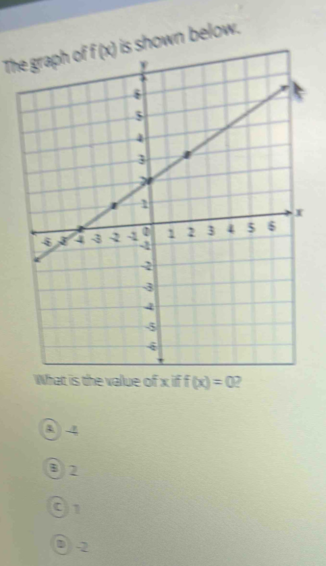 The graph of is shown below.
What is the value of x if f(x)=0 a
A 4
B 2
01
D -2