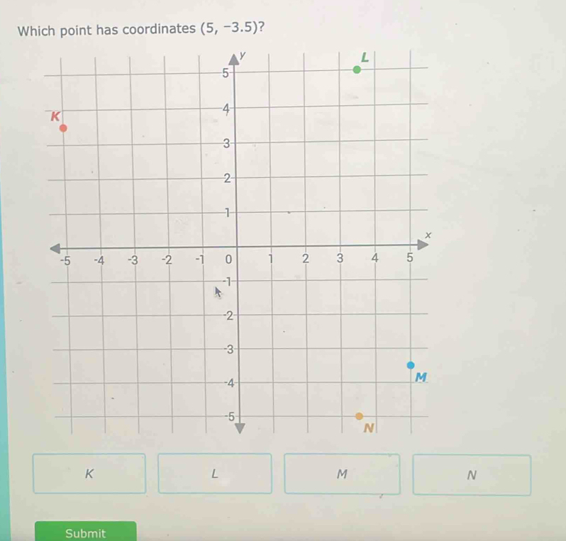 Which point has coordinates (5,-3.5) ?
K
L
M
N
Submit