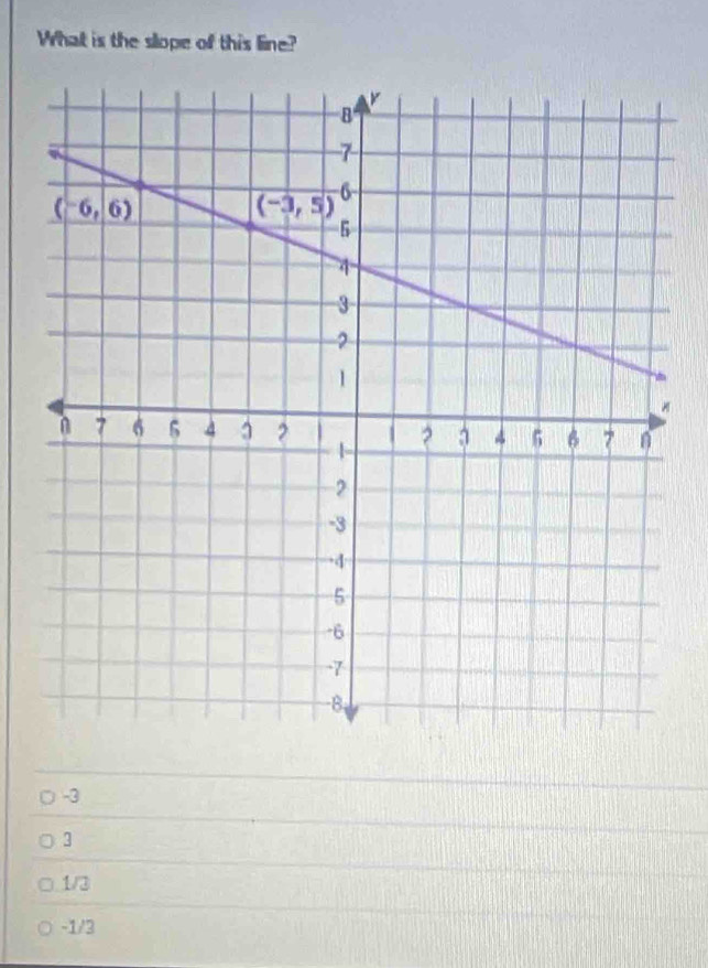 What is the slope of this line?
-3
3
1/3
-1/3