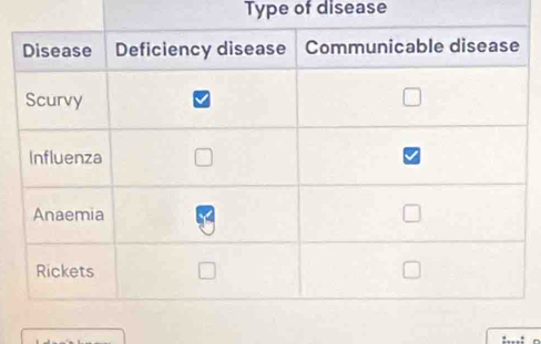 Type of disease