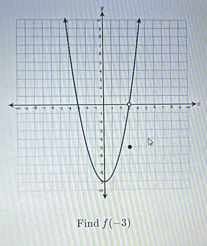 y
- x
Find f(-3)