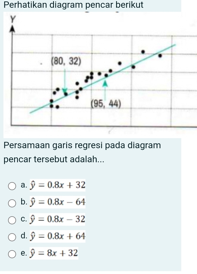 Perhatikan diagram pencar berikut
Y
(80,32)
A
(95,44)
Persamaan garis regresi pada diagram
pencar tersebut adalah...
a. hat y=0.8x+32
b. hat y=0.8x-64
C. hat y=0.8x-32
d. hat y=0.8x+64
e. hat y=8x+32