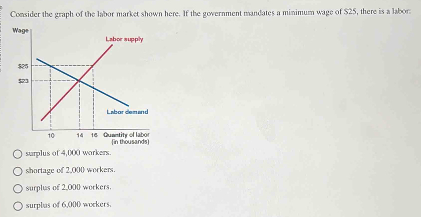 Solved: Consider the graph of the labor market shown here. If the ...