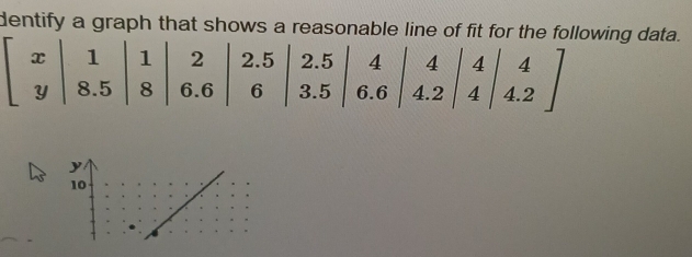 Solved: dentify a graph that shows a reasonable line of fit for thta ...
