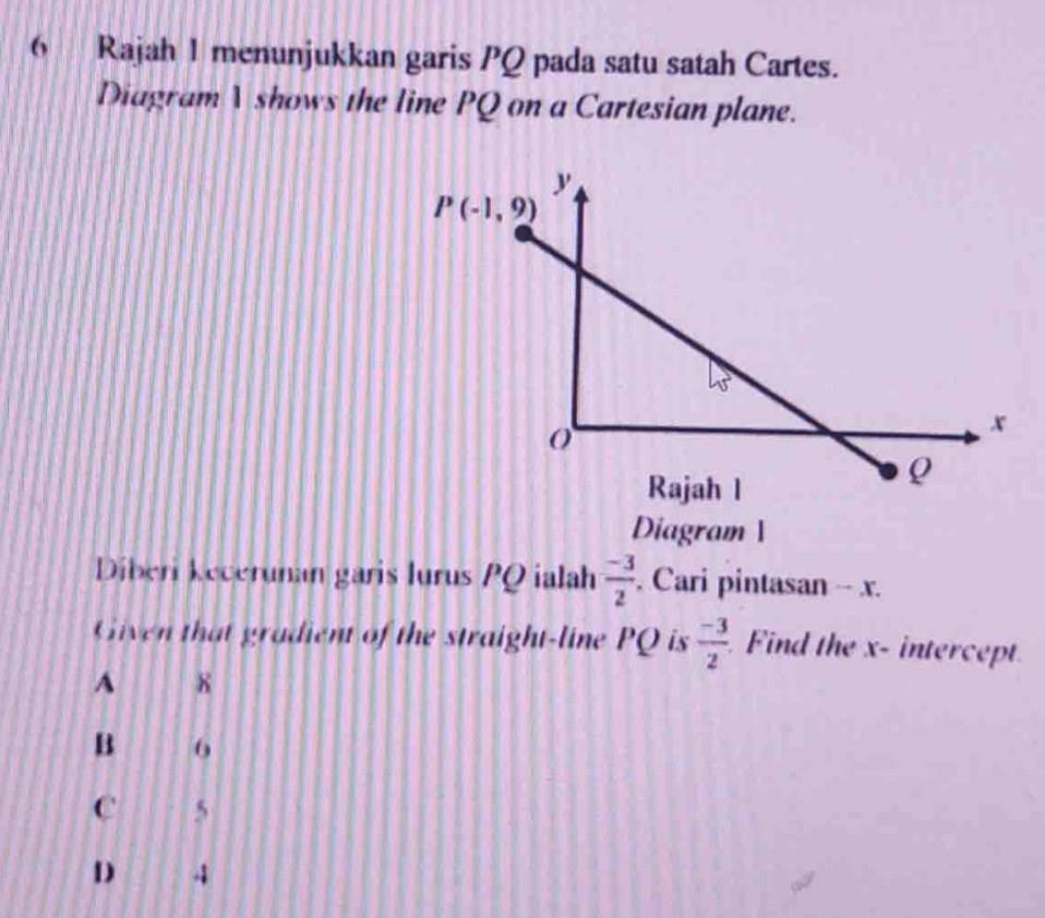 Rajah 1 menunjukkan garis PQ pada satu satah Cartes.
Diagram V shows the line PQ on a Cartesian plane.
Diagram 1
Diberi kecerunan garis lurus PQ ialah  (-3)/2  Cari pintasan - x.
Given that gradient of the straight-line PQ is  (-3)/2  Find the x- intercept
A 8
B 6
C 5
D 4