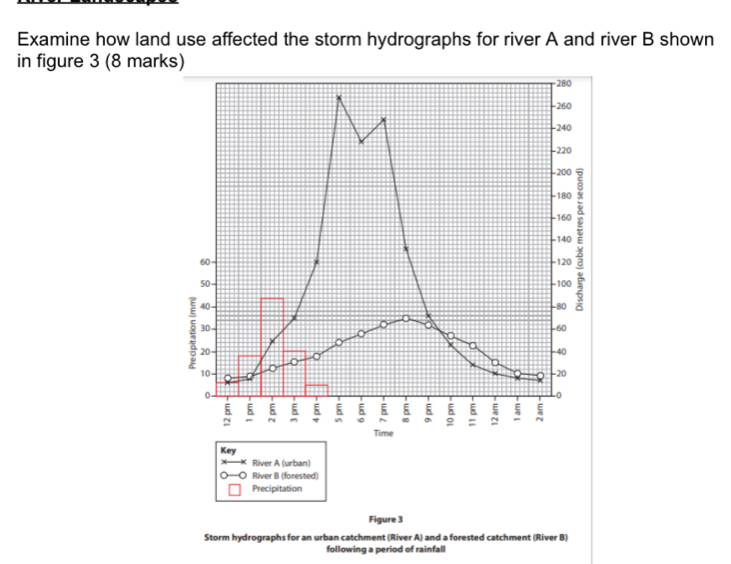 Solved: Examine how land use affected the storm hydrographs for river A ...
