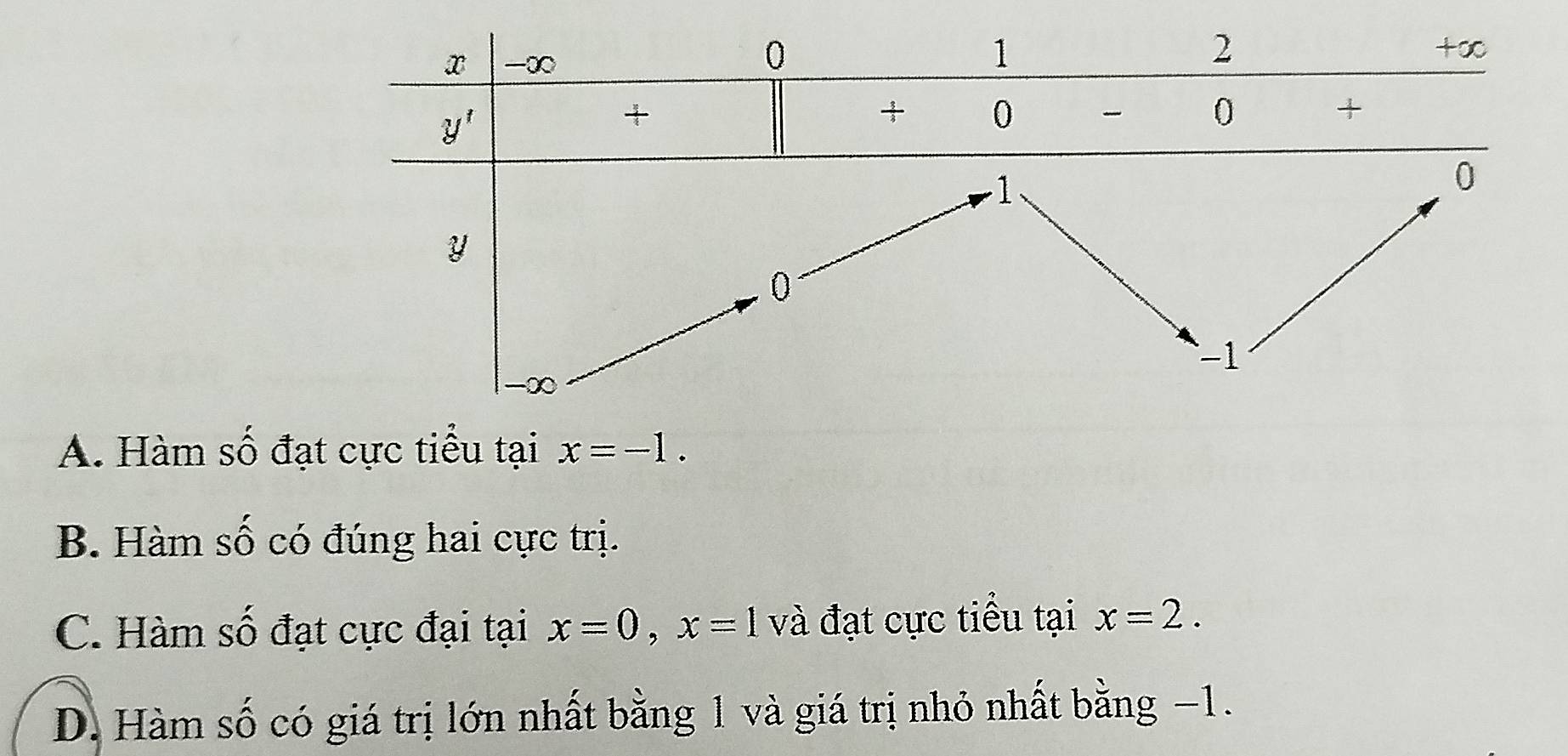 A. Hàm số đạt cực tiểu tại x=-1.
B. Hàm số có đúng hai cực trị.
C. Hàm số đạt cực đại tại x=0,x=1 và đạt cực tiểu tại x=2.
D. Hàm số có giá trị lớn nhất bằng 1 và giá trị nhỏ nhất bằng −1.