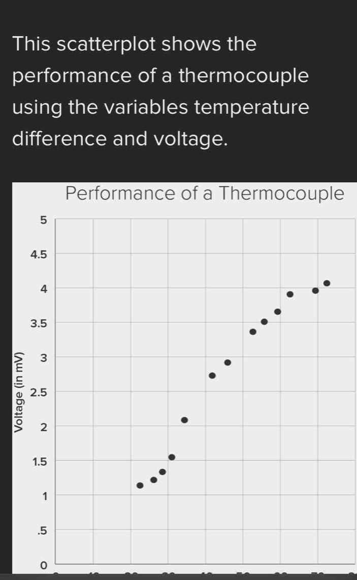 This scatterplot shows the 
performance of a thermocouple 
using the variables temperature 
difference and voltage. 
Performance of a Thermocouple 
0