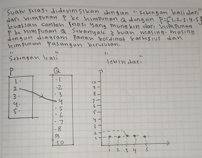 Suat relas, didevinisikan dengan "sctengan kalidar 
dar himpunan Pke himpunan Q dengan P= 1,2,3,4,5
buatian conton Yelas, yang mungkin dar, himpunan 
Pte himpunana Schanyaic 3 buan masing. masing 
dengan diagram panan kordinat karkes ius dan 
himpunar pasangan beruiutan. 
Screngan leal 
leblndari