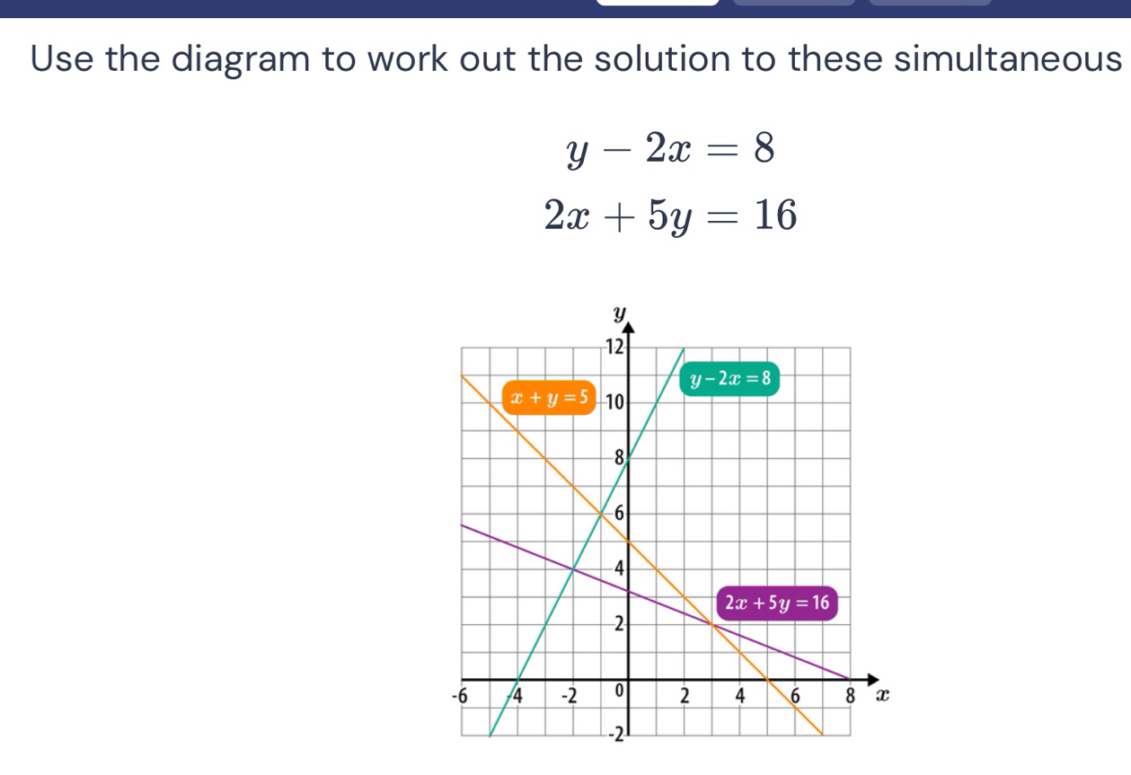 Use the diagram to work out the solution to these simultaneous
y-2x=8
2x+5y=16