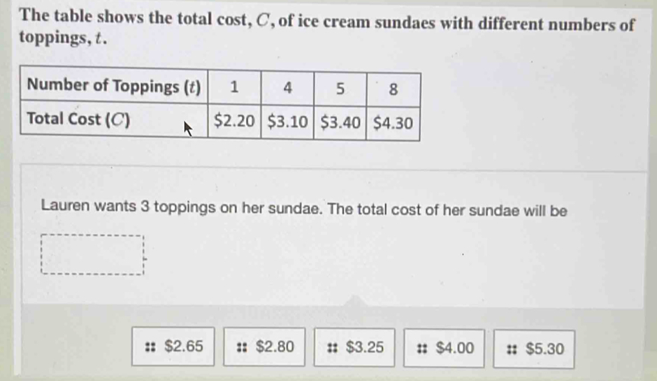 The table shows the total cost, C, of ice cream sundaes with different numbers of
toppings, t.
Lauren wants 3 toppings on her sundae. The total cost of her sundae will be
$2.65 $2.80 :: $3.25 : 2 $4.00 $5.30