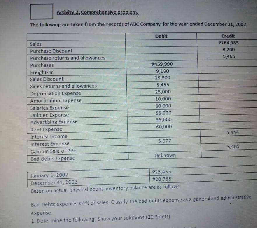 Activity 2. Comprehensive problem. 
The following are taken from the records of ABC Company for the year ended December 31, 2002. 
Based on actual physical count, inventory 
Bad Debts expense is 4% of Sales. Classify the bad debts expense as a general and administrative 
expense. 
1. Determine the following: Show your solutions (20 Points)