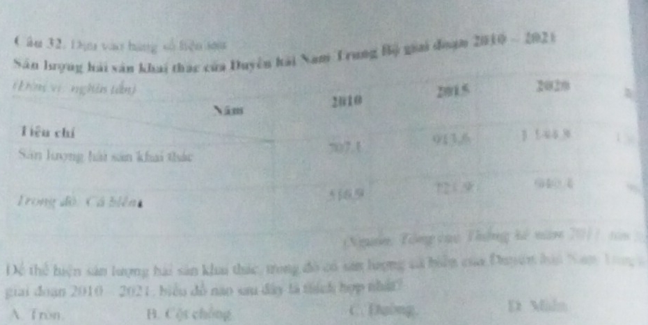 âu 32, thm vào hàng số hiện sou
hải Nam Trung Bộ guai đoạm 2010 - 2021

Dể Thể liện sản lượng hai sản khai thác, trong đô có sản lượng sả biển của Duyện haa Nan Tng c
giai đoạn 2010 - 2021, biểu đồ nao su đây tà thích hợp nhất
A. Tron. B. Cột chống C.Daing. D Maln