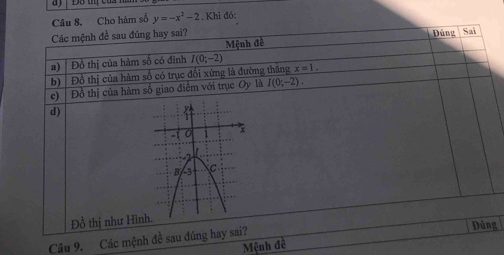 Đổ thị của n
Câu 8. Cho hàm số y=-x^2-2. Khi đó:
Các mệnh đề sau đúng hay sai?
Mệnh đề Đúng Sai
a) Đồ thị của hàm số có đỉnh I(0;-2)
b) Đồ thị của hàm số có trục đối xứng là đường thăng x=1.
c) Đồ thị của hàm số giao điểm với trục Oy là I(0;-2).
d)
Đồ thị như Hình
Câu 9. Các mệnh đề sau đúng hay sai?
Đúng
Mệnh đề