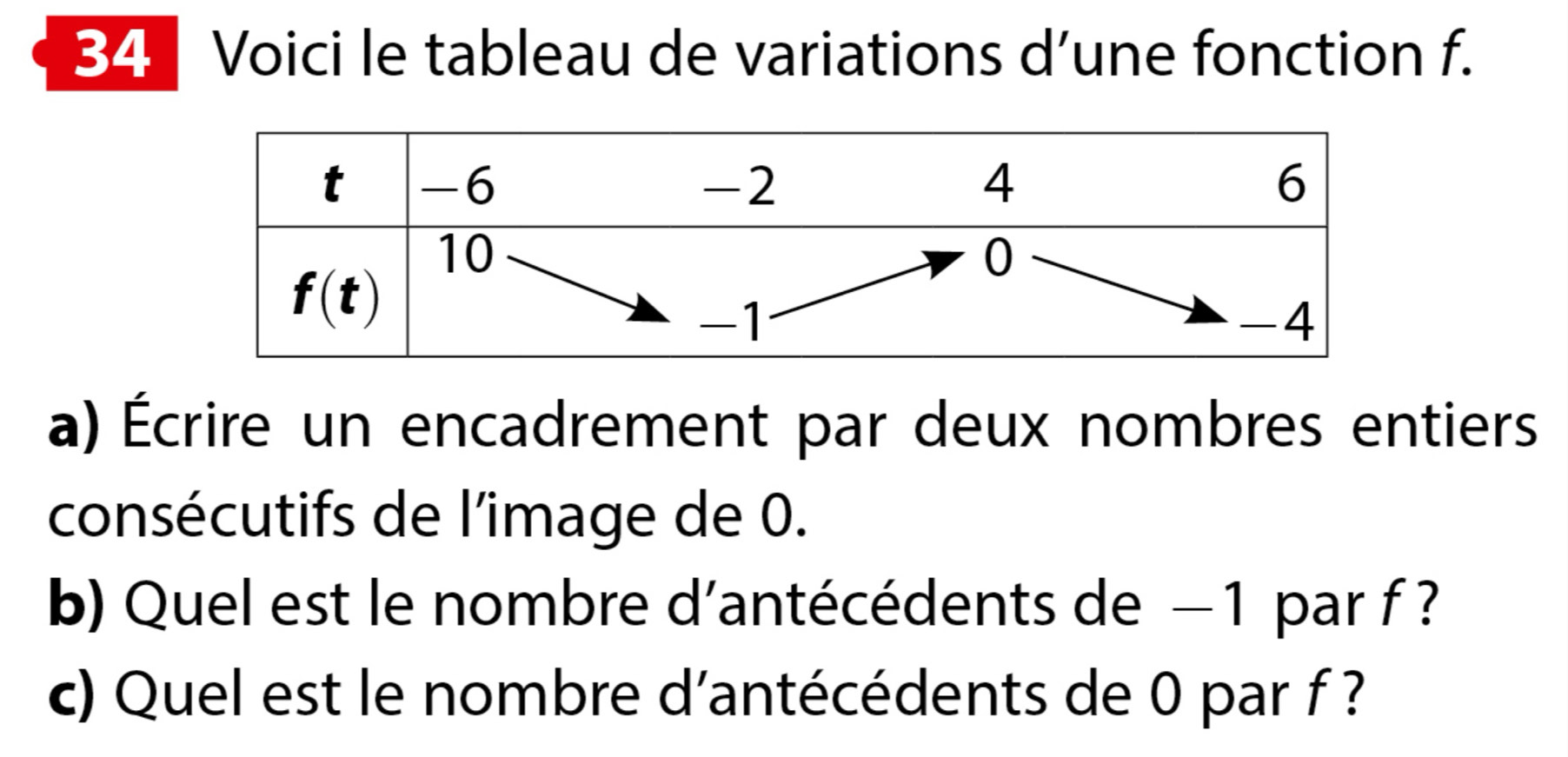 Voici le tableau de variations d’une fonction f.
a) Écrire un encadrement par deux nombres entiers
consécutifs de l'image de 0.
b) Quel est le nombre d'antécédents de −1 par f ?
c) Quel est le nombre d'antécédents de 0 par f ?