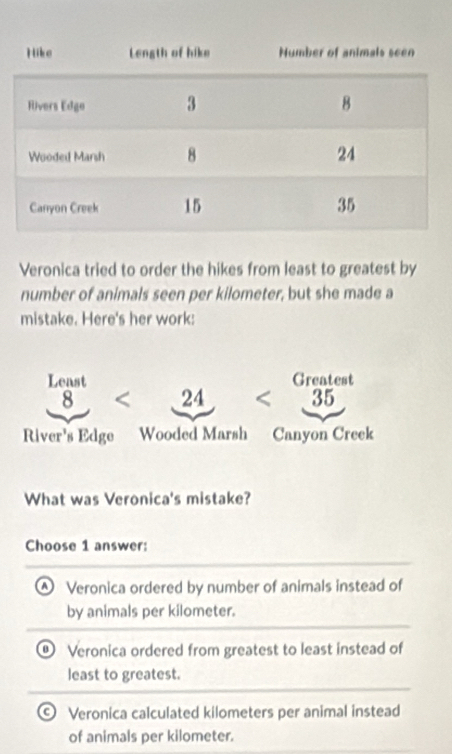 Veronica tried to order the hikes from least to greatest by
number of animals seen per kilometer, but she made a
mistake. Here's her work:
Least Greatest
8 < 24 < 35</tex>
River's Edge Wooded Marsh Canyon Creek
What was Veronica's mistake?
Choose 1 answer:
④ Veronica ordered by number of animals instead of
by animals per kilometer.
0) Veronica ordered from greatest to least instead of
least to greatest.
Veronica calculated kilometers per animal instead
of animals per kilometer.