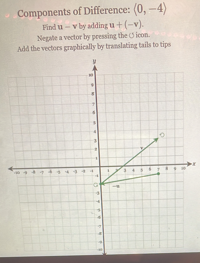 Components of Difference: langle 0,-4rangle
Find u-v by adding u+(-v). 
Negate a vector by pressing the icon. 
Add the vectors graphically by translating tails to tips 
x