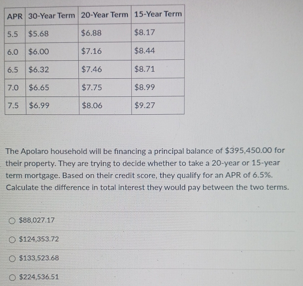 The Apolaro household will be financing a principal balance of $395,450.00 for
their property. They are trying to decide whether to take a 20-year or 15-year
term mortgage. Based on their credit score, they qualify for an APR of 6.5%.
Calculate the difference in total interest they would pay between the two terms.
$88,027.17
$124,353.72
$133,523.68
$224,536.51