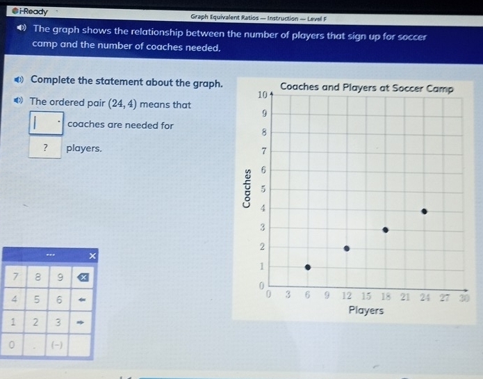 ●i-Ready Graph Equivalent Ratios — Instruction — Lavel F 
D The graph shows the relationship between the number of players that sign up for soccer 
camp and the number of coaches needed, 
Complete the statement about the graph. 
》 The ordered pair (24,4) means that 
|· coaches are needed for 
? players. 
0