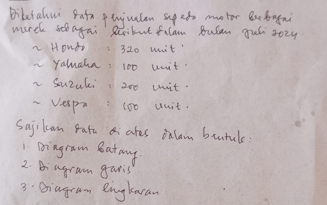 Biletahui Patn fujualan su efa motor Bactafai 
morel sobagai Brikut fulam Bulan geeh 302y
Hongr: 320 unit" 
Yalaha: 100 unit. 
Suzali: 200 vnit. 
-Vespa: 10o unit. 
Sajikcan eatu ates olam bintul: 
1. piagram Batay 
2. B agram garis 
3: Biagram engtaran