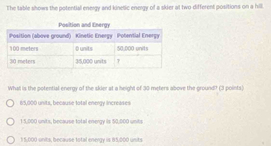 The table shows the potential energy and kinetic energy of a skier at two different positions on a hill.
What is the potential energy of the skier at a height of 30 meters above the ground? (3 points)
85,000 units, because total energy increases
15,000 units, because total energy is 50,000 units
15,000 units, because total energy is 85,000 units