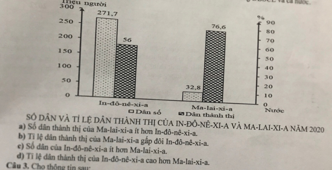 nnệu người
a ca nuoc .
300
Số Dân vÀ tỉ lệ DÂN THÀNH THị CủA IN-ĐÔ-NÊ-XI-A VÀ MA-LAI-XI-A NăM 2020
a) Số d thành thị của Ma-lai-xi-a ít hơn In-đô-nê-xi-a.
b) Tỉ lệ dân thành thị của Ma-lai-xi-a gấp đôi In-đô-nê-xi-a.
c) Số dân của In-đô-nê-xi-a ít hơn Ma-lai-xi-a.
d) Tỉ lệ dân thành thị của In-đô-nê-xi-a cao hơn Ma-lai-xi-a.
Cầu 3. Cho thông tin sau: